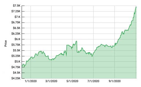 rolex market chart